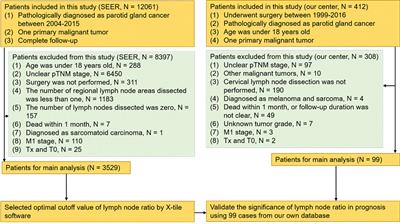 Prediction of Long-Term Survival Outcome by Lymph Node Ratio in Patients of Parotid Gland Cancer: A Retrospective study